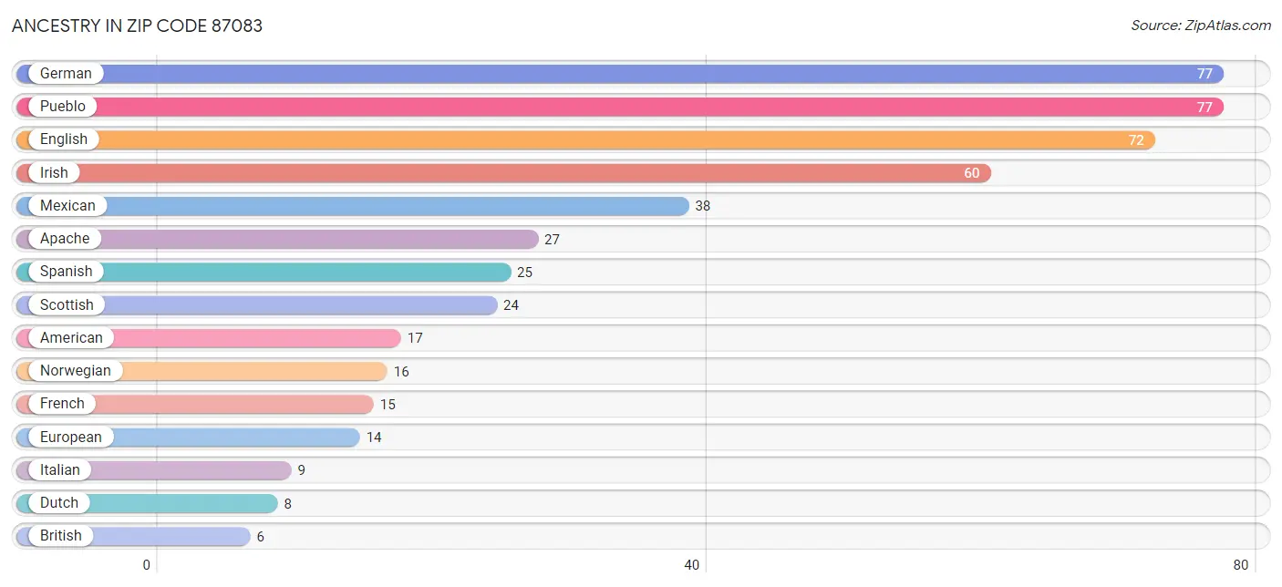 Ancestry in Zip Code 87083