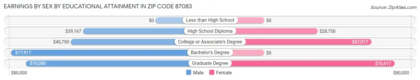 Earnings by Sex by Educational Attainment in Zip Code 87083