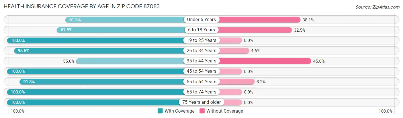 Health Insurance Coverage by Age in Zip Code 87083