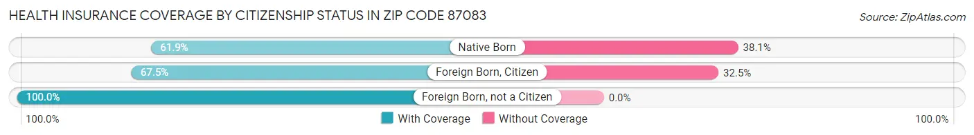 Health Insurance Coverage by Citizenship Status in Zip Code 87083