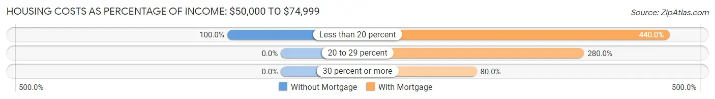 Housing Costs as Percentage of Income in Zip Code 87083: <span>$50,000 to $74,999</span>
