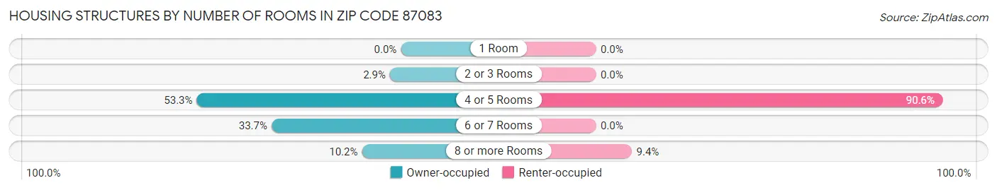 Housing Structures by Number of Rooms in Zip Code 87083