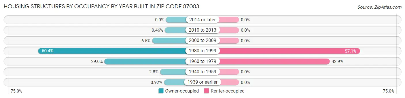 Housing Structures by Occupancy by Year Built in Zip Code 87083