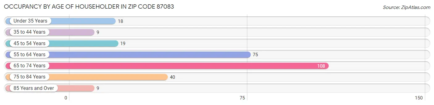 Occupancy by Age of Householder in Zip Code 87083