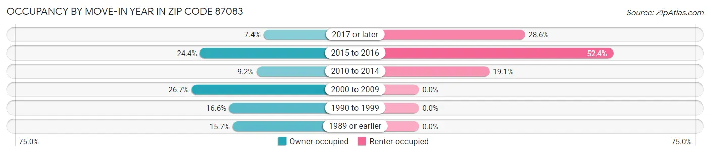 Occupancy by Move-In Year in Zip Code 87083
