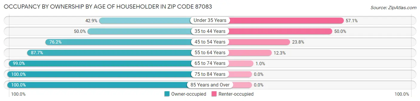 Occupancy by Ownership by Age of Householder in Zip Code 87083