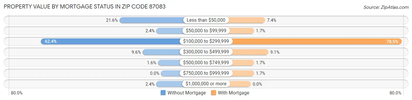Property Value by Mortgage Status in Zip Code 87083