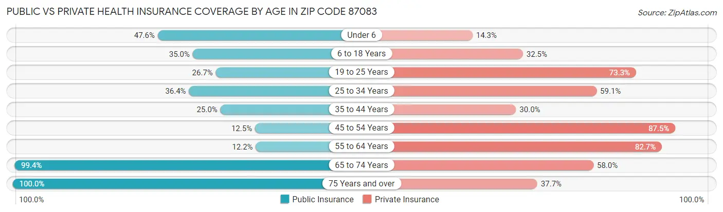 Public vs Private Health Insurance Coverage by Age in Zip Code 87083