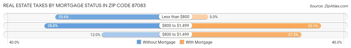 Real Estate Taxes by Mortgage Status in Zip Code 87083