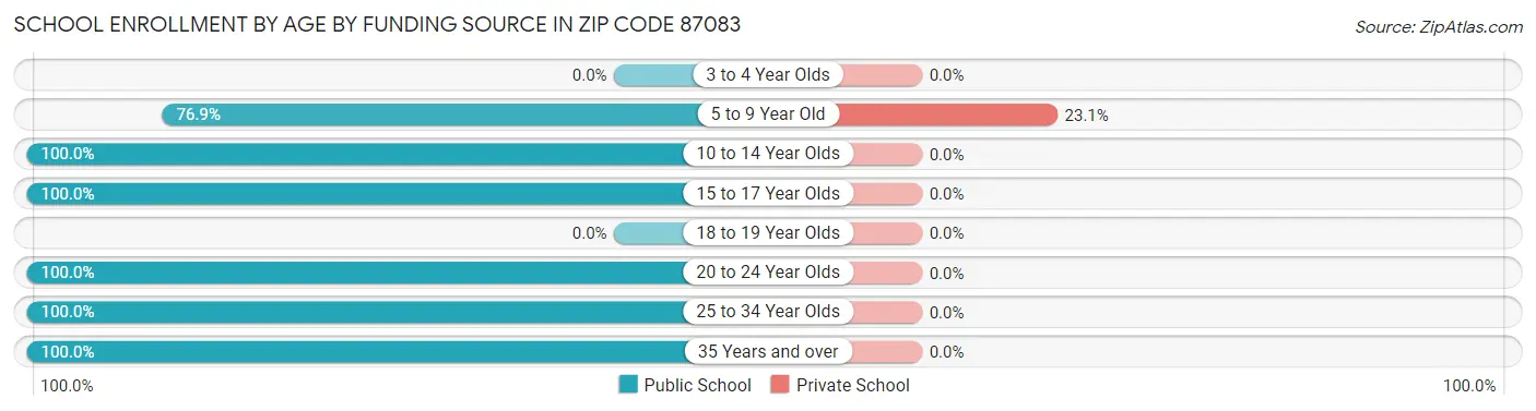 School Enrollment by Age by Funding Source in Zip Code 87083