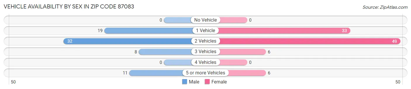 Vehicle Availability by Sex in Zip Code 87083