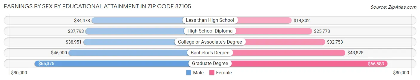 Earnings by Sex by Educational Attainment in Zip Code 87105