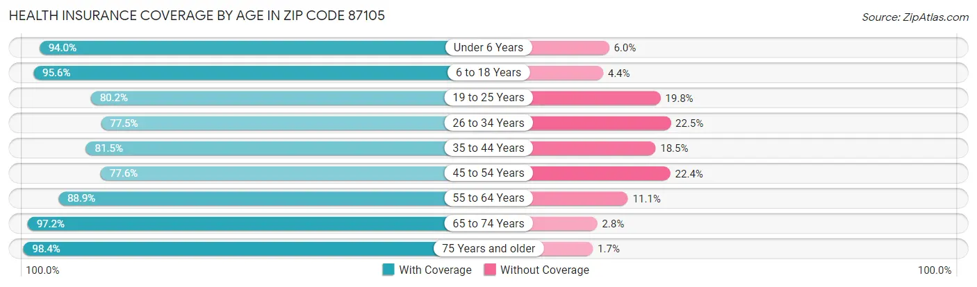 Health Insurance Coverage by Age in Zip Code 87105