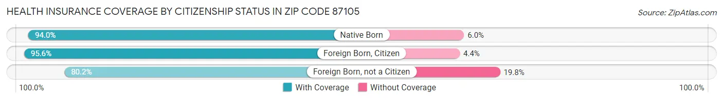 Health Insurance Coverage by Citizenship Status in Zip Code 87105