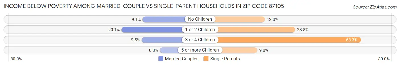 Income Below Poverty Among Married-Couple vs Single-Parent Households in Zip Code 87105
