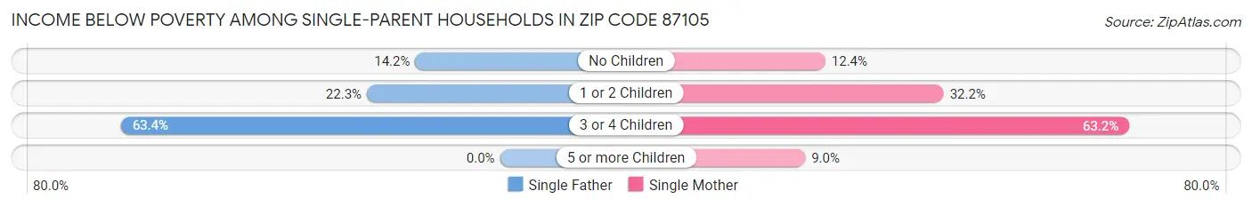 Income Below Poverty Among Single-Parent Households in Zip Code 87105