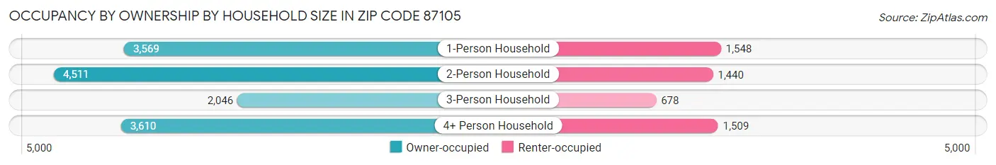 Occupancy by Ownership by Household Size in Zip Code 87105