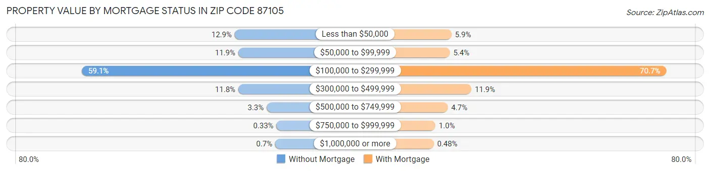 Property Value by Mortgage Status in Zip Code 87105