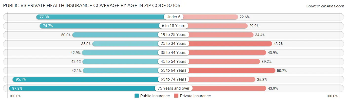 Public vs Private Health Insurance Coverage by Age in Zip Code 87105