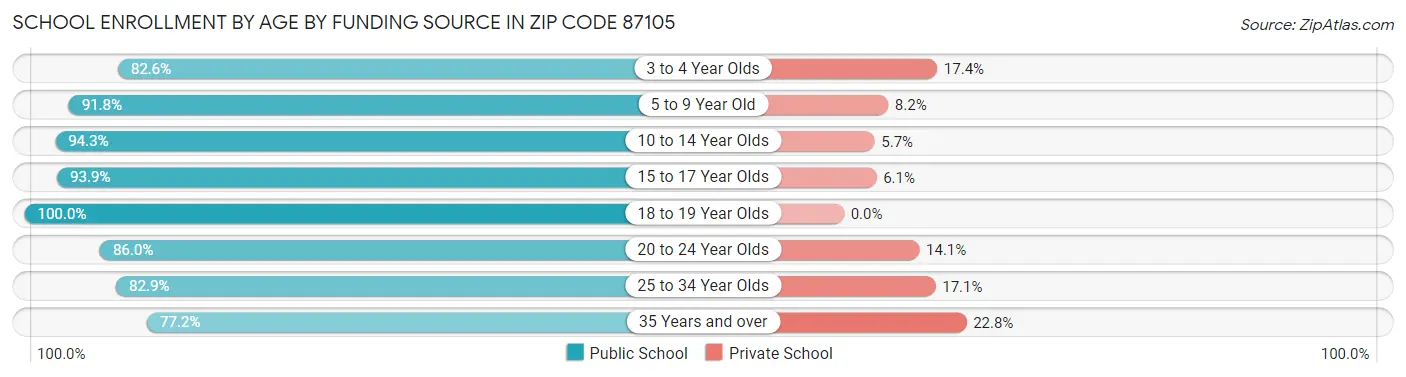 School Enrollment by Age by Funding Source in Zip Code 87105