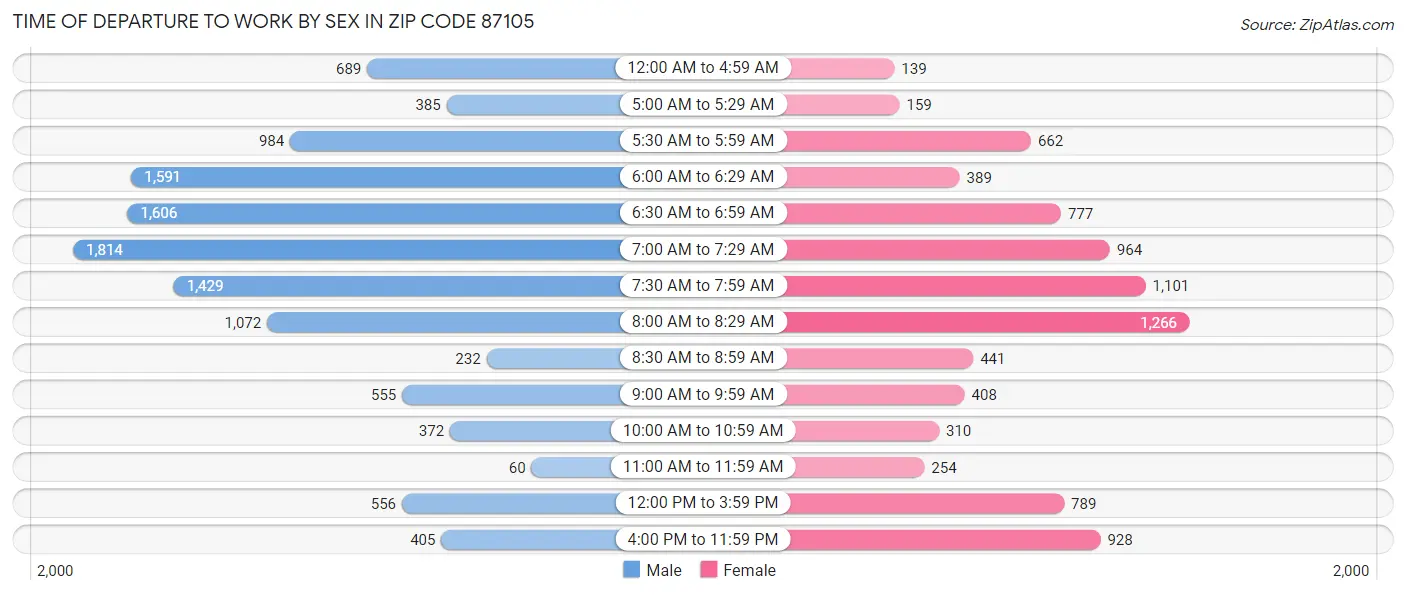 Time of Departure to Work by Sex in Zip Code 87105
