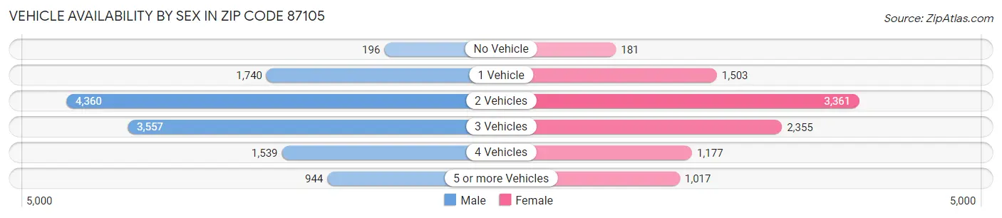Vehicle Availability by Sex in Zip Code 87105