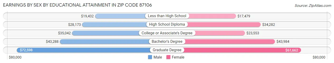 Earnings by Sex by Educational Attainment in Zip Code 87106