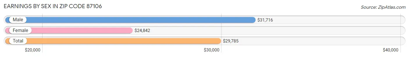 Earnings by Sex in Zip Code 87106