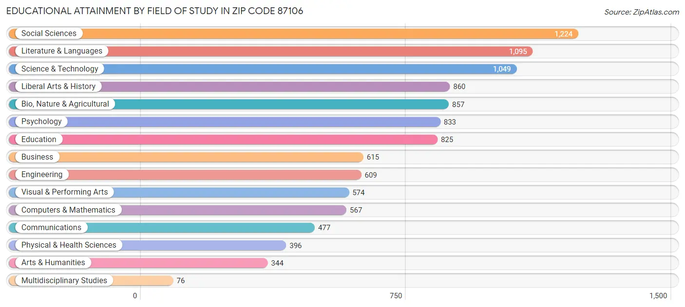 Educational Attainment by Field of Study in Zip Code 87106