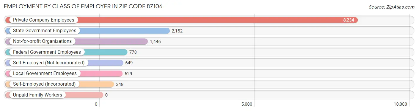 Employment by Class of Employer in Zip Code 87106