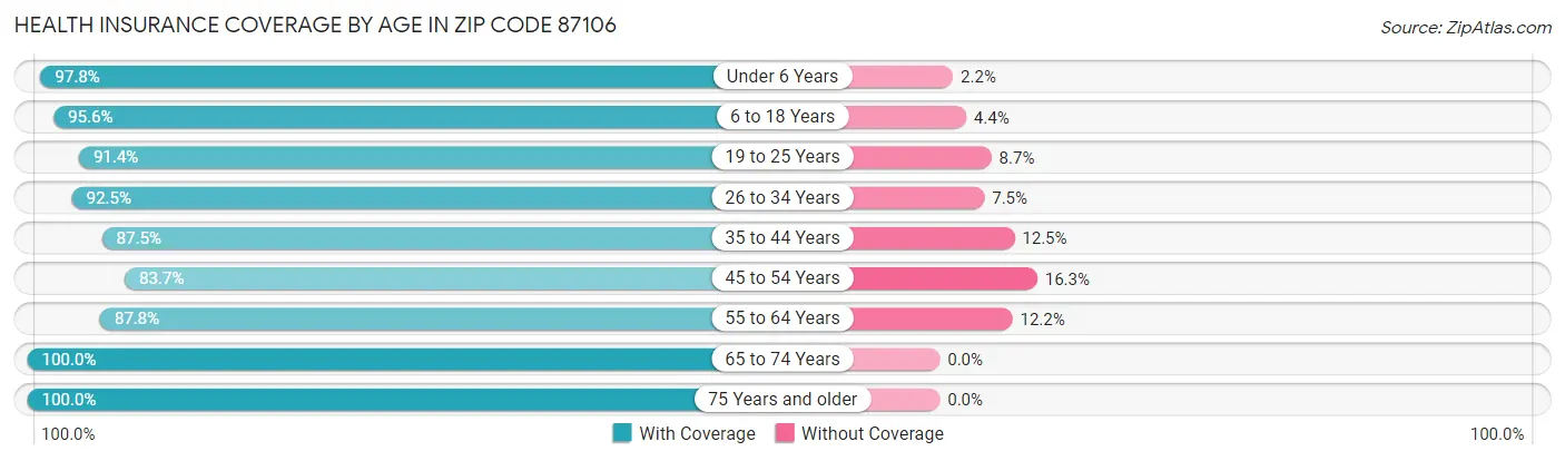 Health Insurance Coverage by Age in Zip Code 87106
