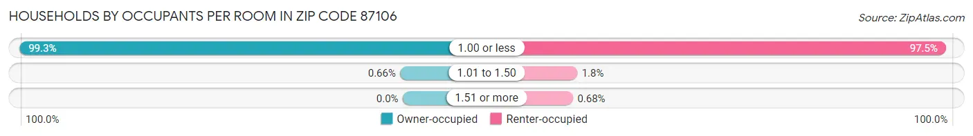 Households by Occupants per Room in Zip Code 87106