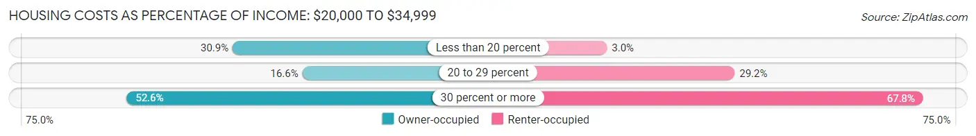 Housing Costs as Percentage of Income in Zip Code 87106: <span>$20,000 to $34,999</span>