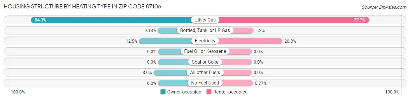 Housing Structure by Heating Type in Zip Code 87106