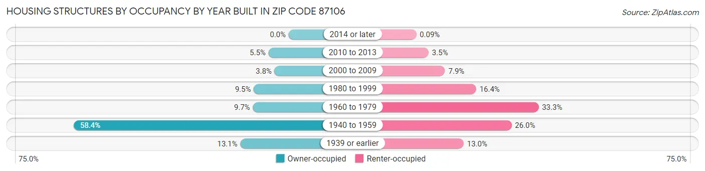 Housing Structures by Occupancy by Year Built in Zip Code 87106