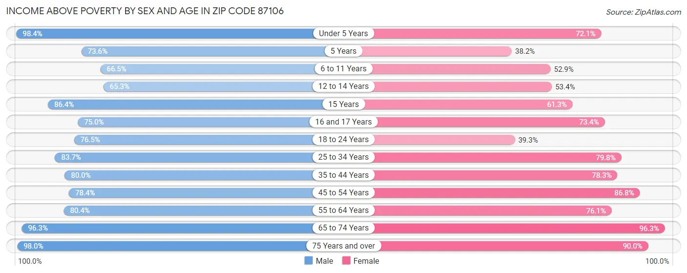Income Above Poverty by Sex and Age in Zip Code 87106