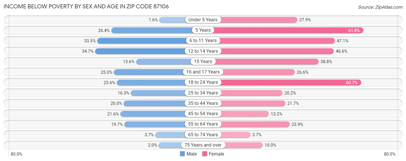 Income Below Poverty by Sex and Age in Zip Code 87106