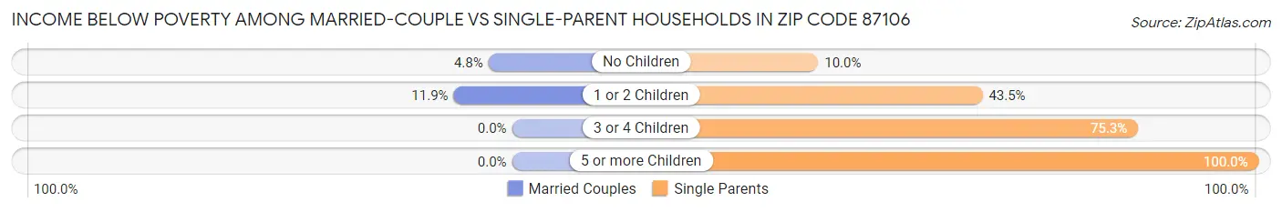 Income Below Poverty Among Married-Couple vs Single-Parent Households in Zip Code 87106