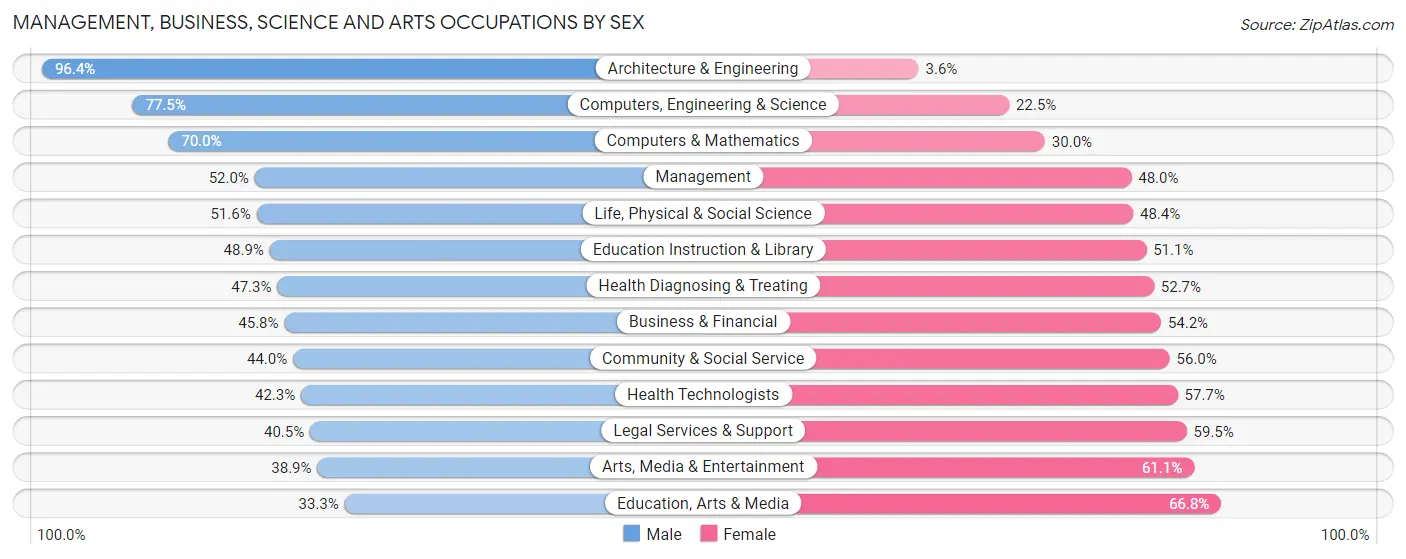 Management, Business, Science and Arts Occupations by Sex in Zip Code 87106