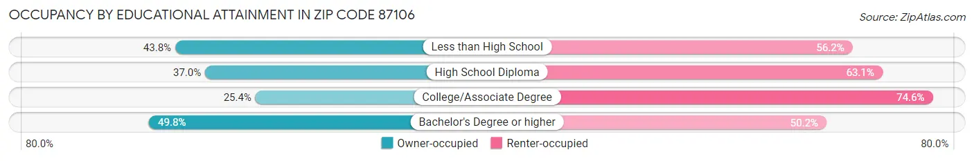 Occupancy by Educational Attainment in Zip Code 87106