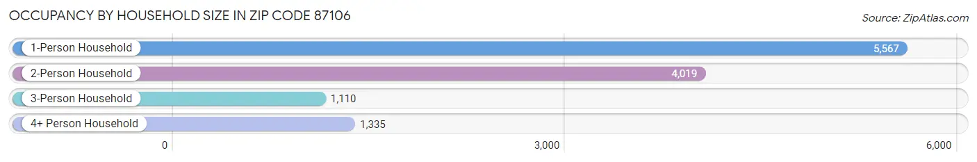 Occupancy by Household Size in Zip Code 87106