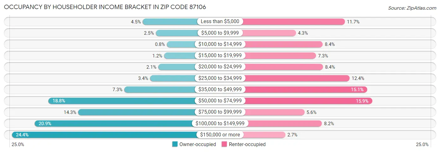 Occupancy by Householder Income Bracket in Zip Code 87106