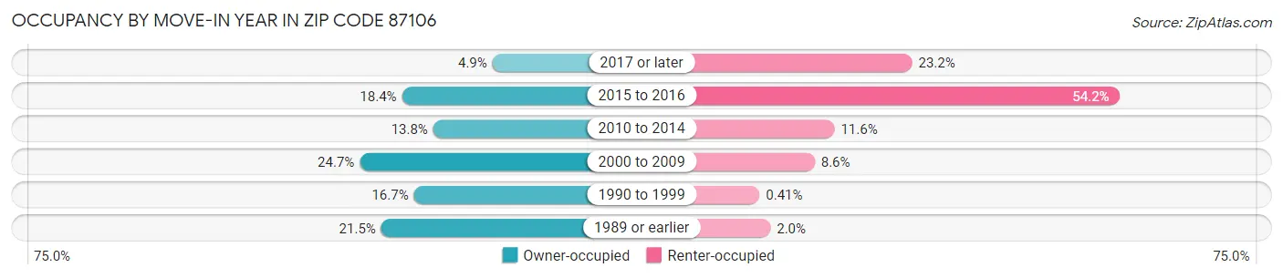 Occupancy by Move-In Year in Zip Code 87106