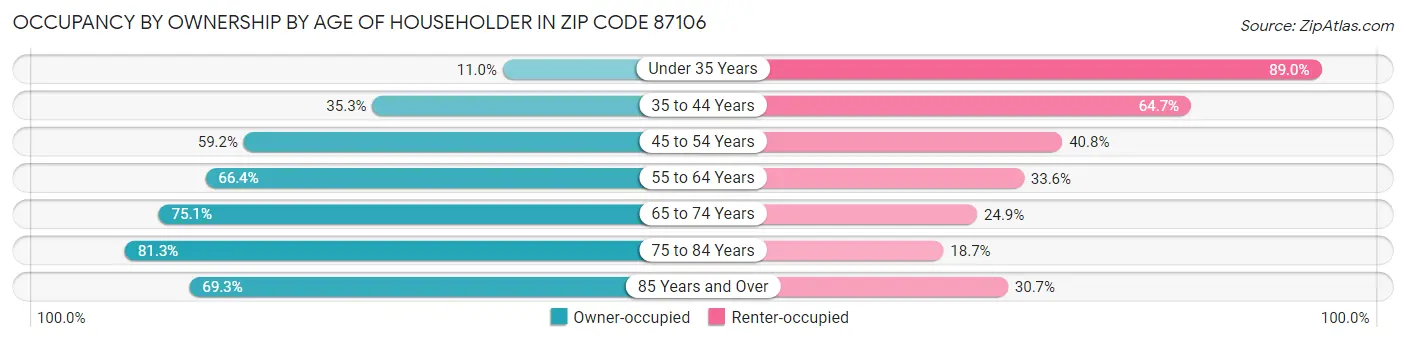 Occupancy by Ownership by Age of Householder in Zip Code 87106