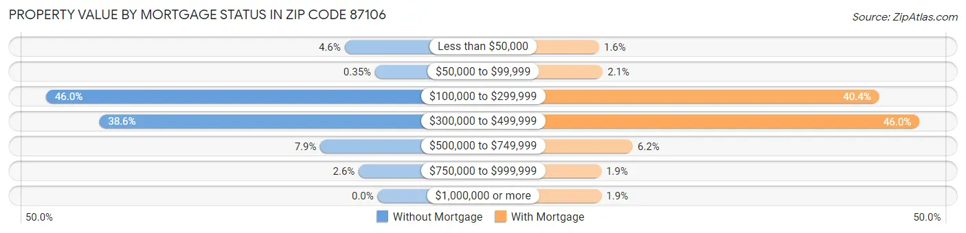 Property Value by Mortgage Status in Zip Code 87106