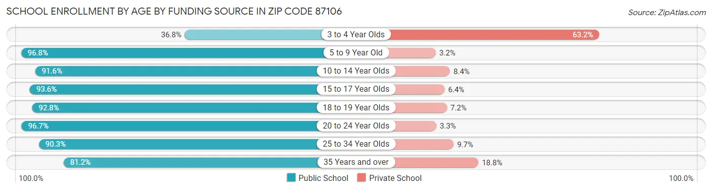 School Enrollment by Age by Funding Source in Zip Code 87106