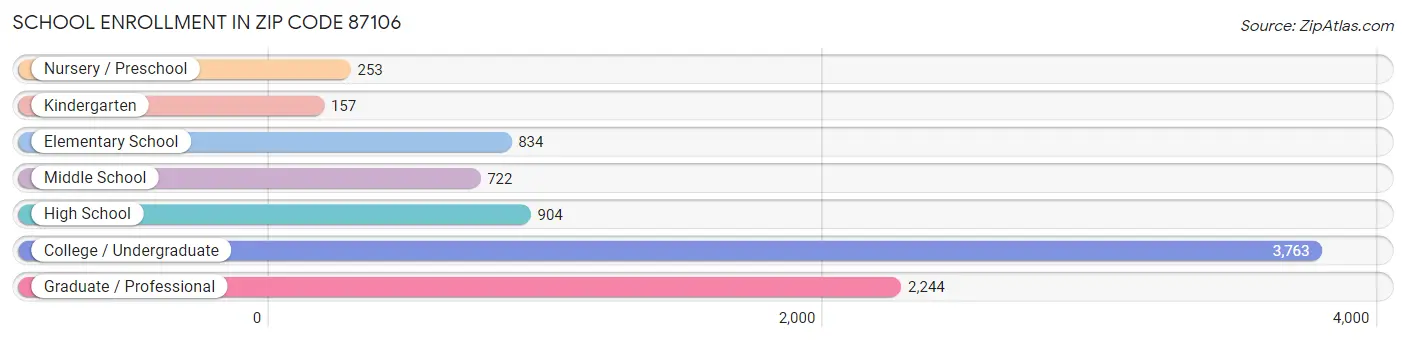 School Enrollment in Zip Code 87106