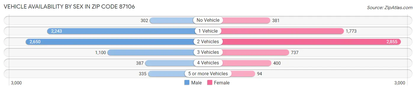 Vehicle Availability by Sex in Zip Code 87106