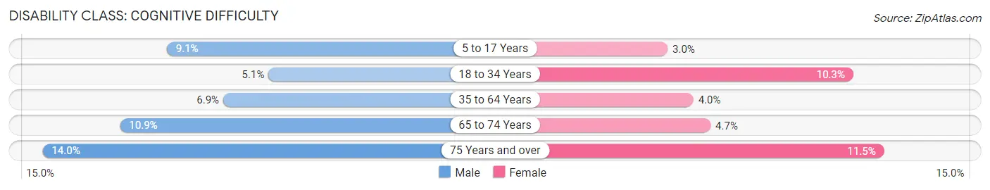 Disability in Zip Code 87107: <span>Cognitive Difficulty</span>