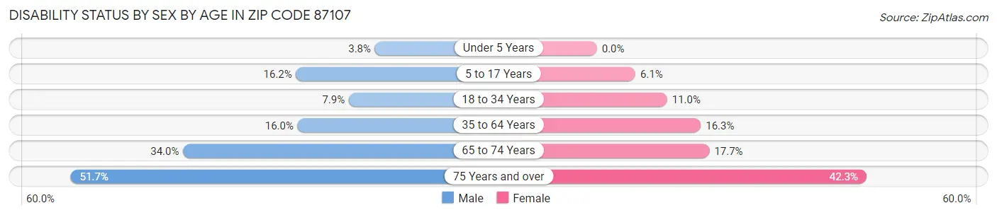 Disability Status by Sex by Age in Zip Code 87107
